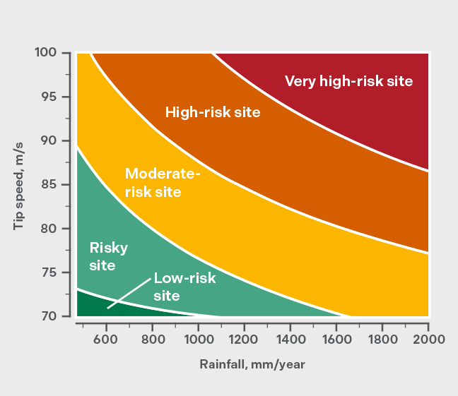 Erosion Risk Matrix