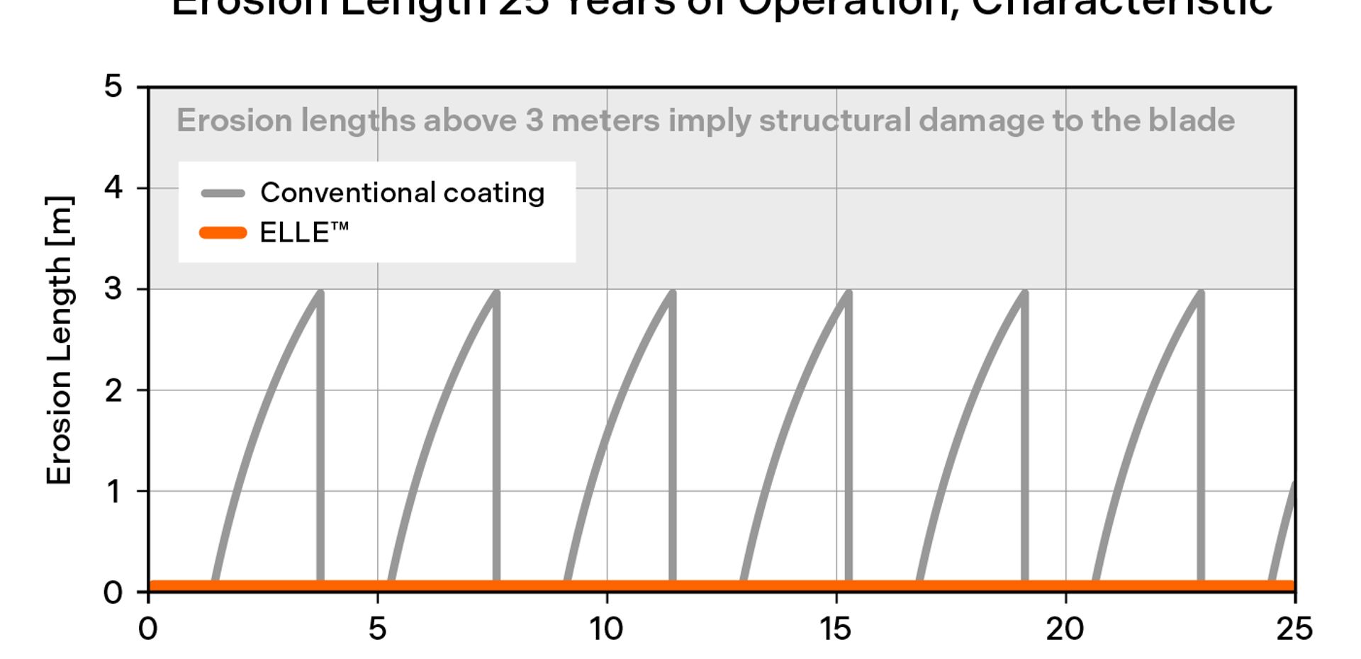 Leading Edge Erosion Durability ELLE Vs Conventional Coating