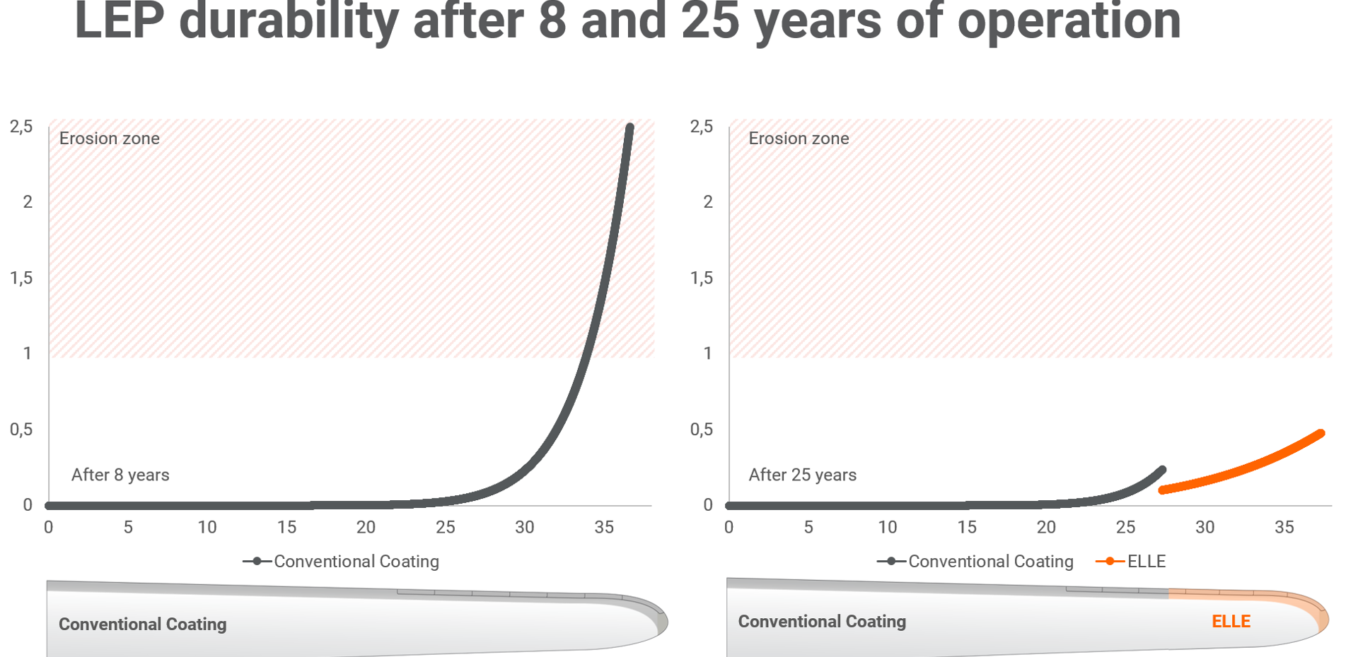 LEP Durability 8 Vs 25 Years