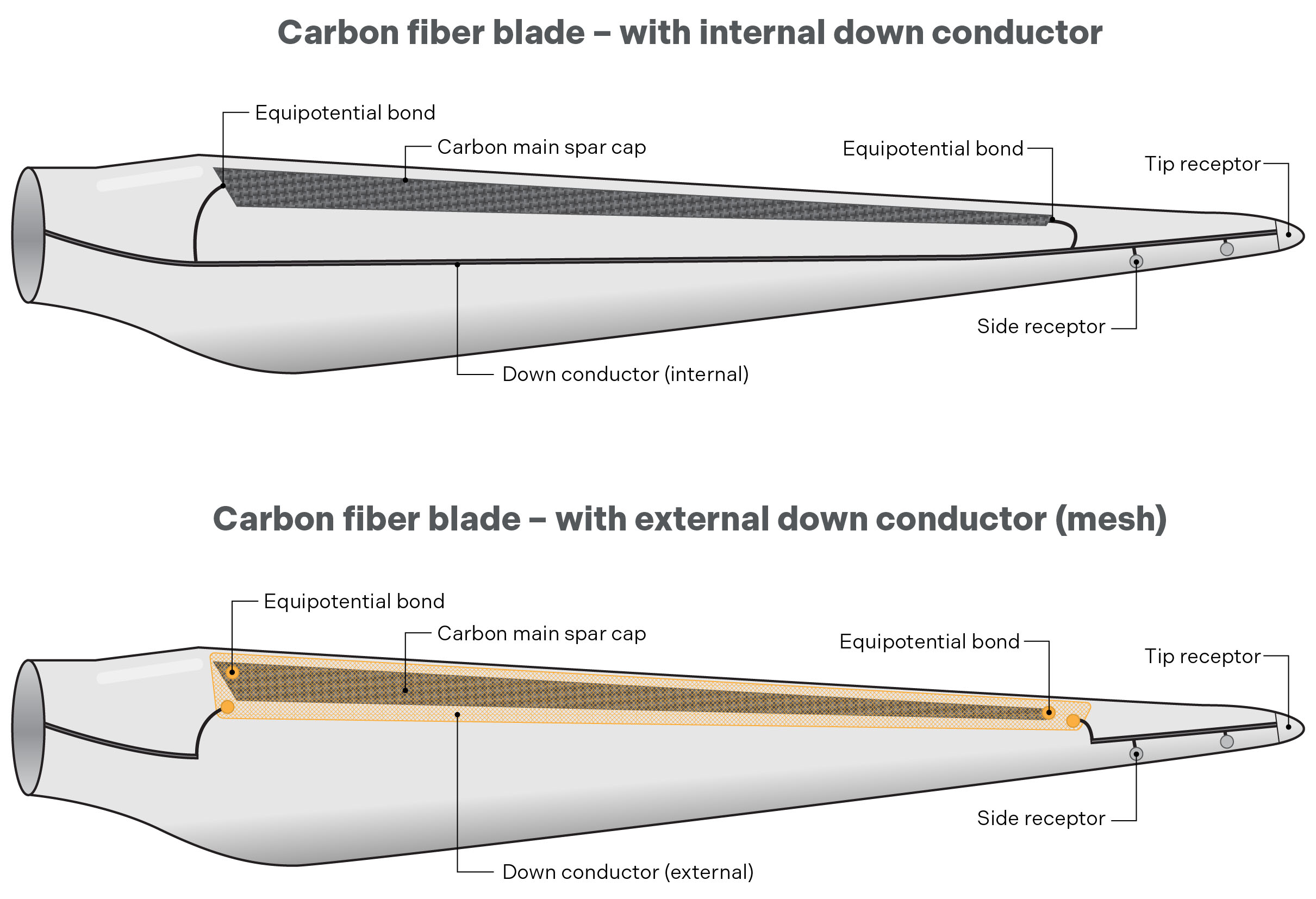 External Internal Down Conductor Copy