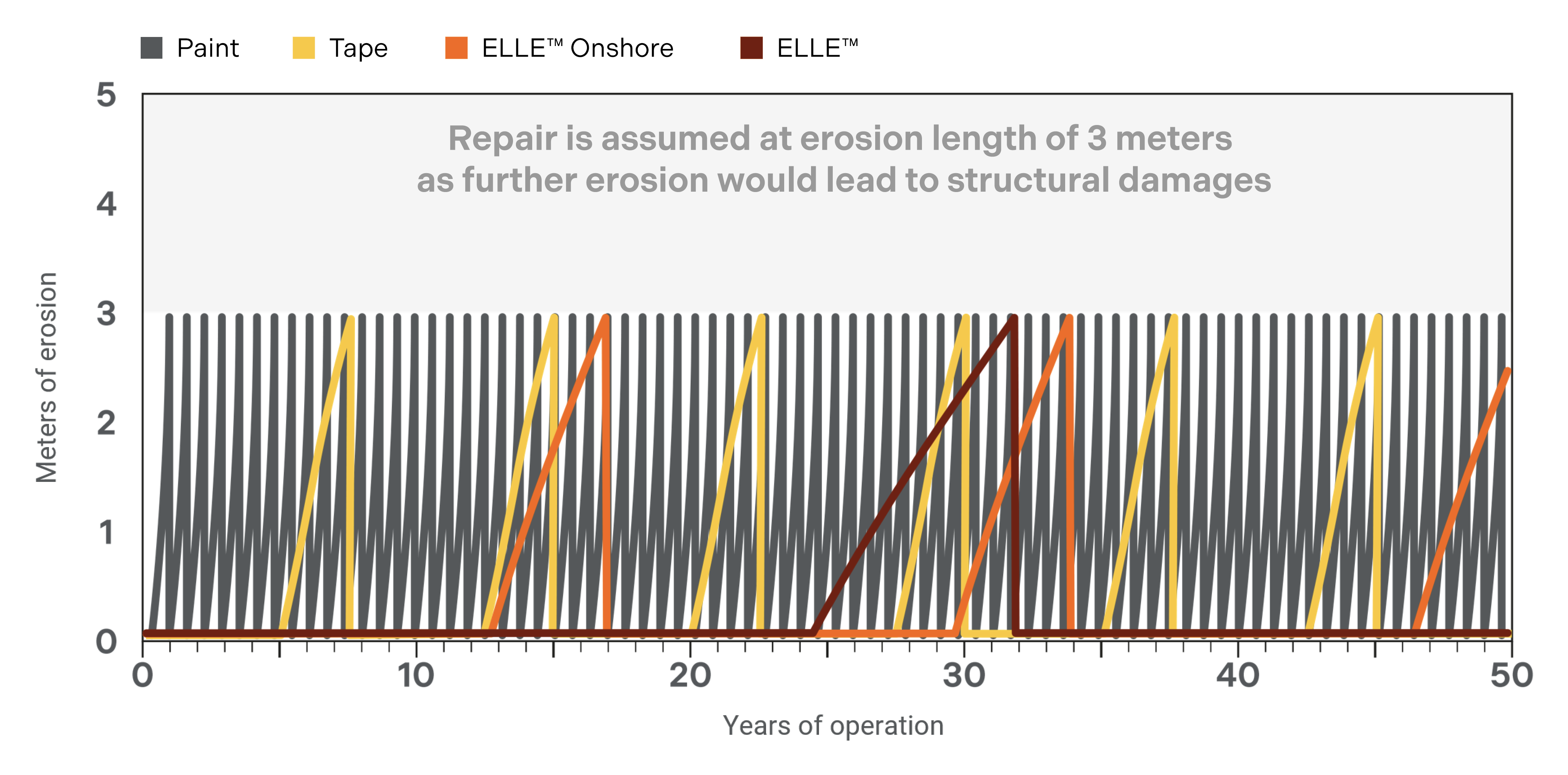 Erosion Graphs