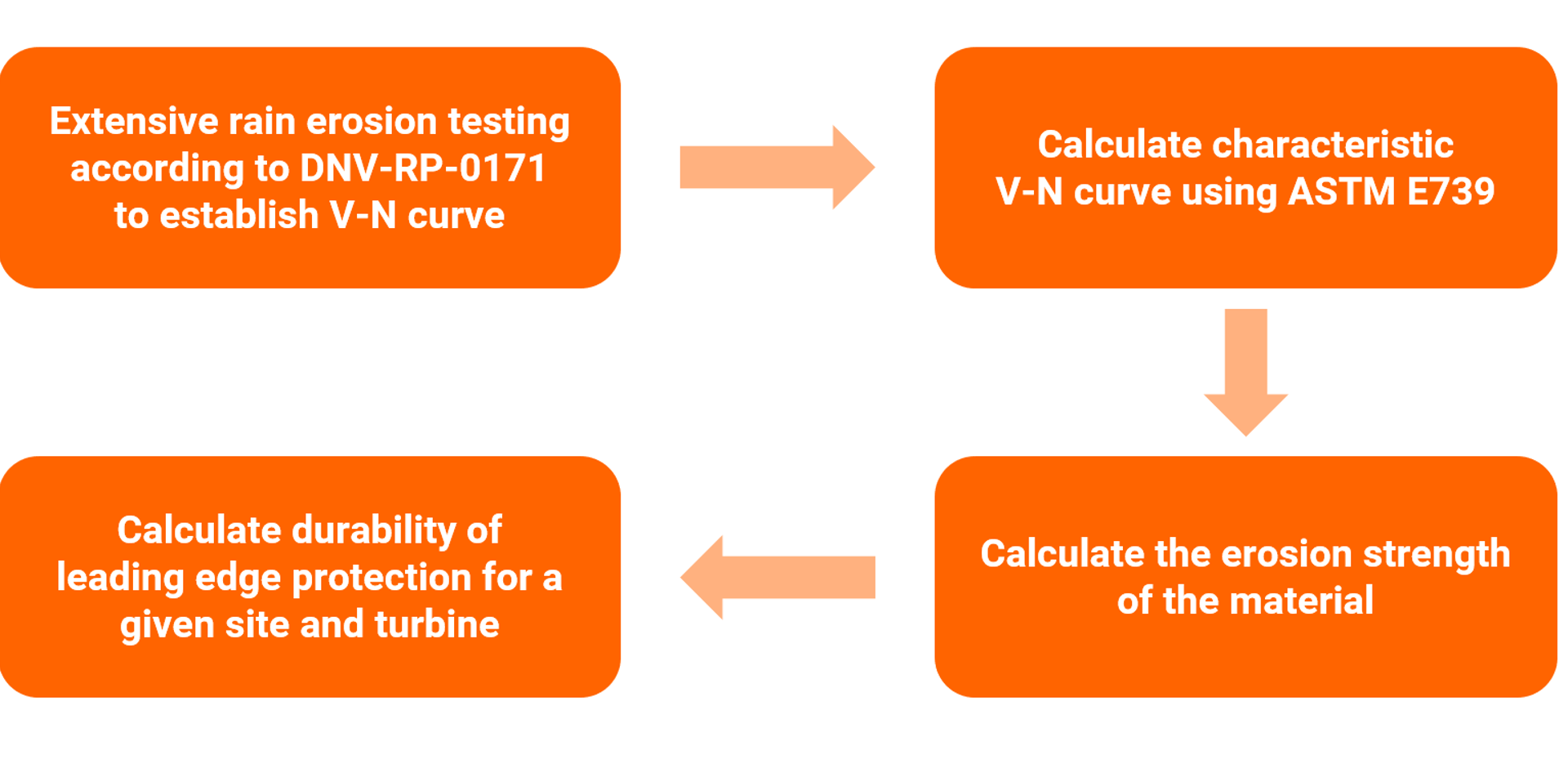 Calculate Durability Of Leading Edge Protection