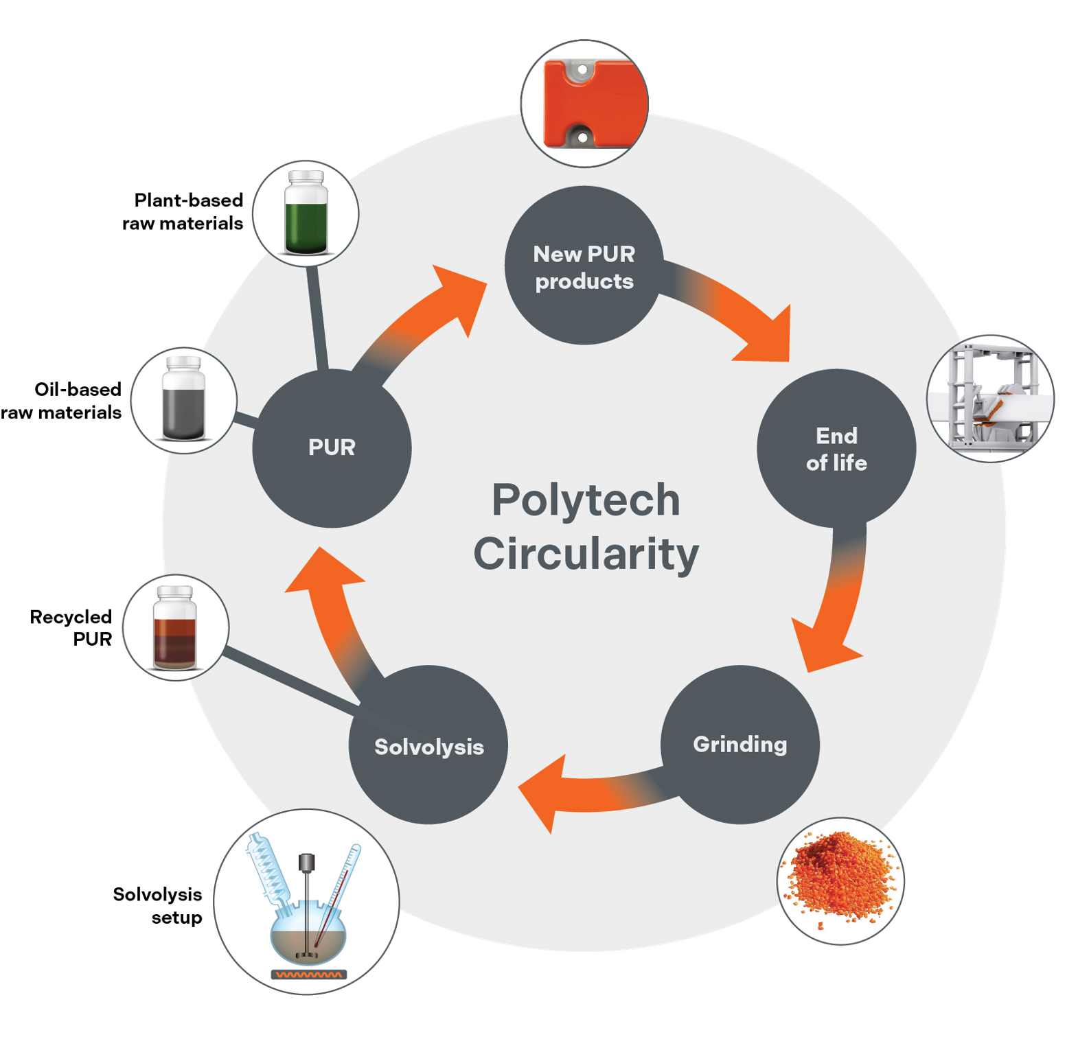 Polytech Transport PUR Circularity