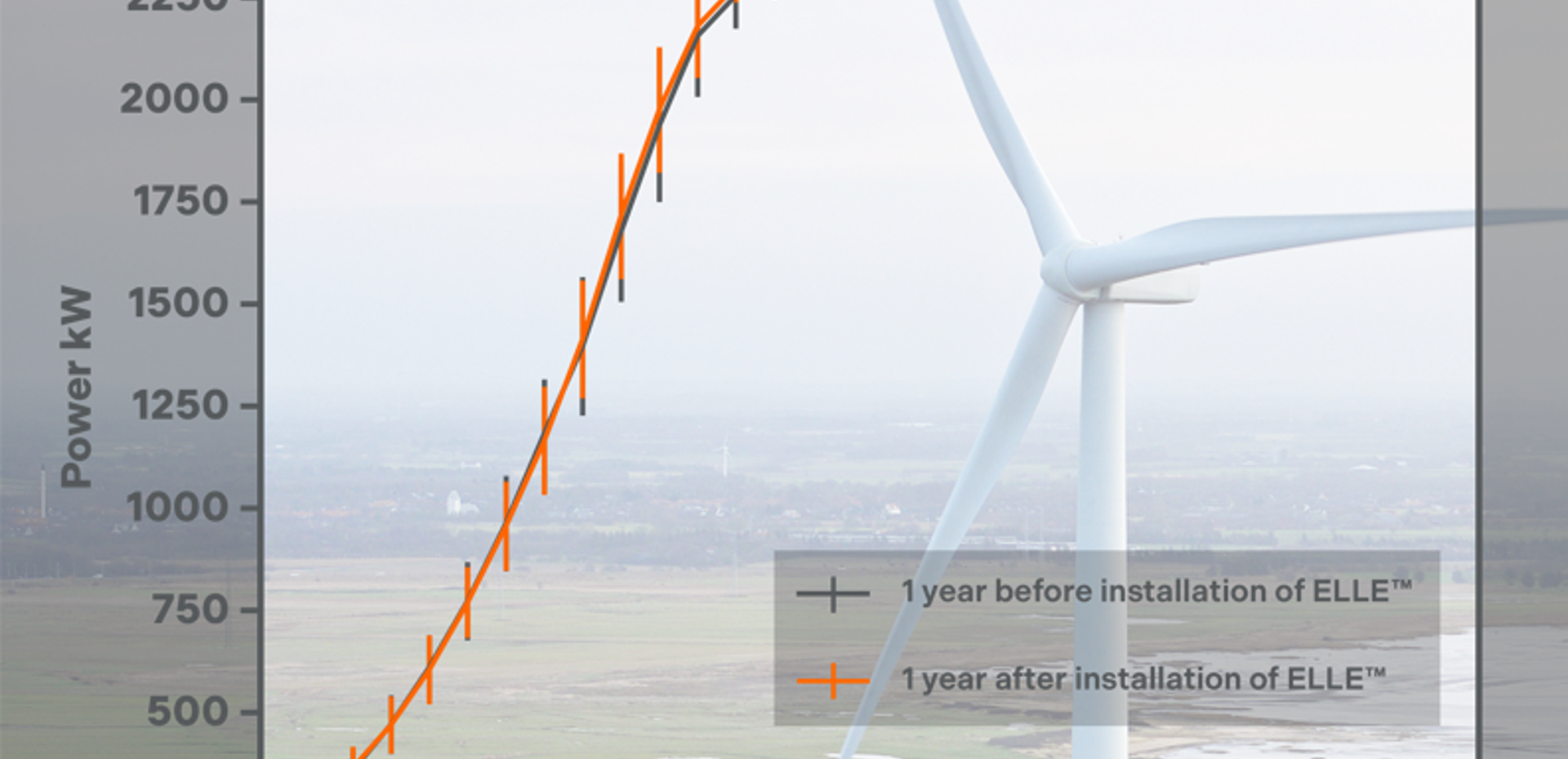 Power Curves LEE